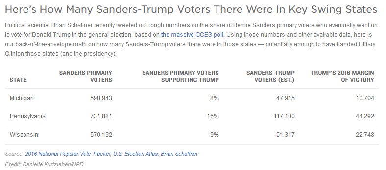sanderstrumpvotersswingstate